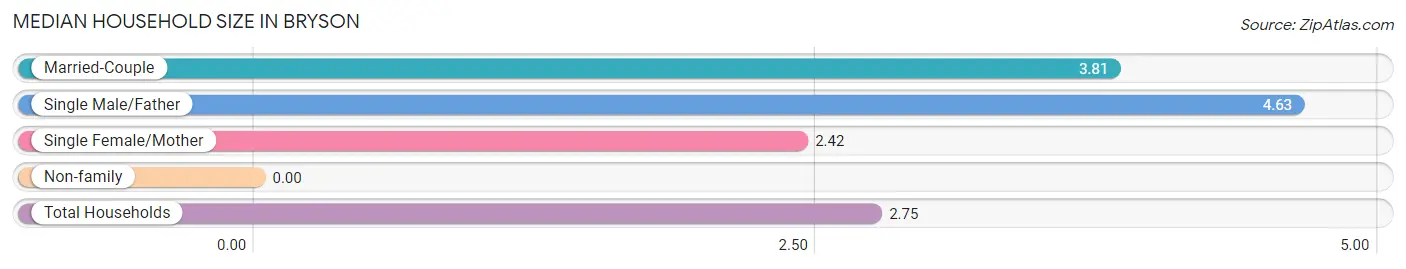 Median Household Size in Bryson