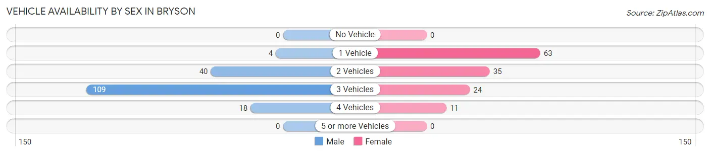 Vehicle Availability by Sex in Bryson