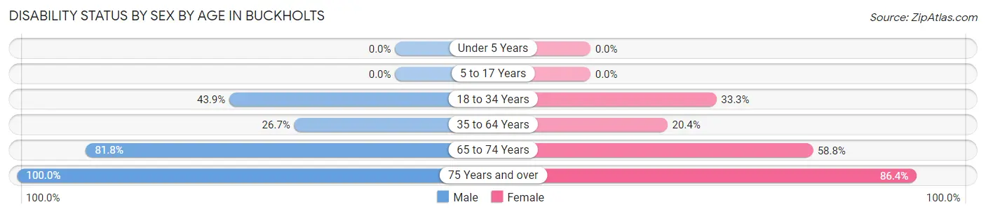 Disability Status by Sex by Age in Buckholts