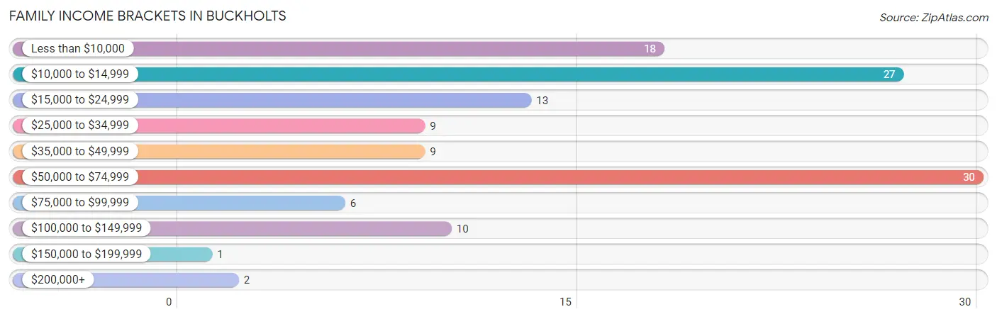 Family Income Brackets in Buckholts