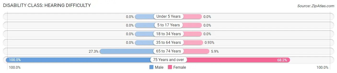 Disability in Buckholts: <span>Hearing Difficulty</span>