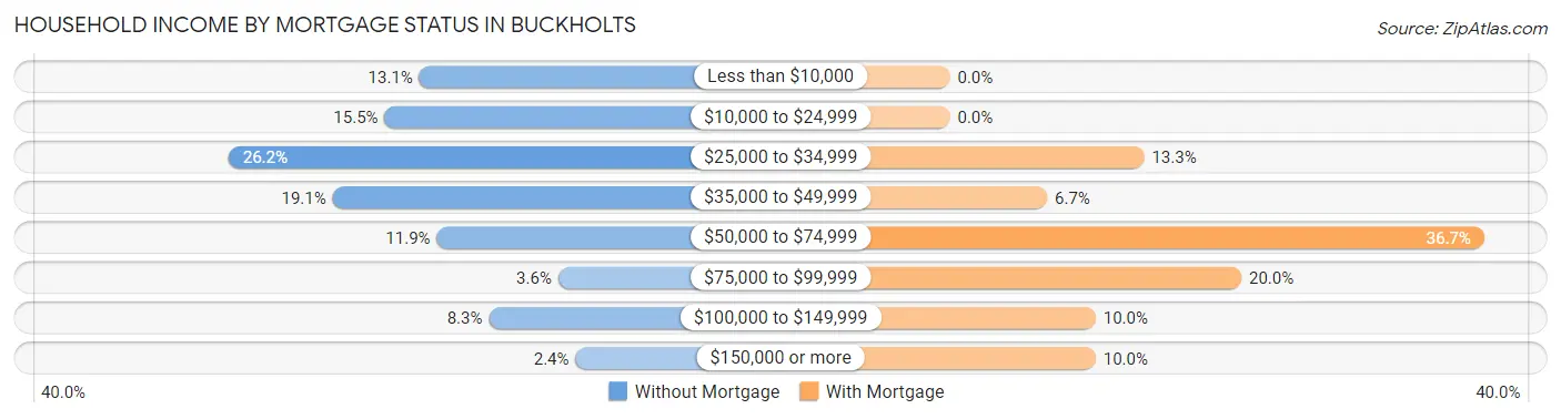 Household Income by Mortgage Status in Buckholts