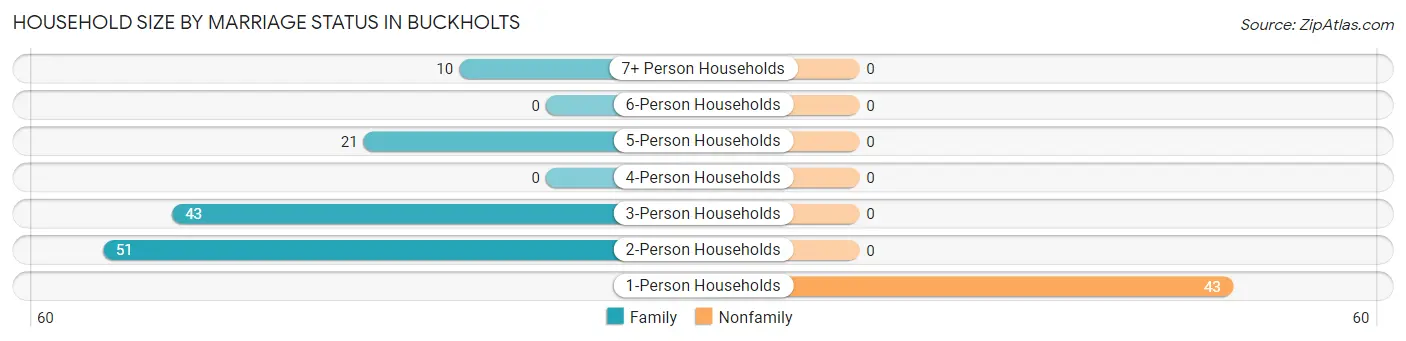 Household Size by Marriage Status in Buckholts