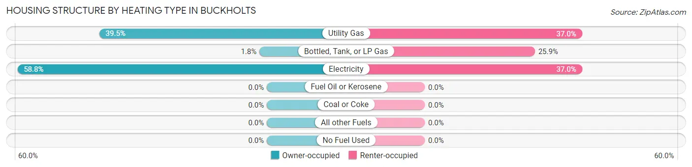 Housing Structure by Heating Type in Buckholts