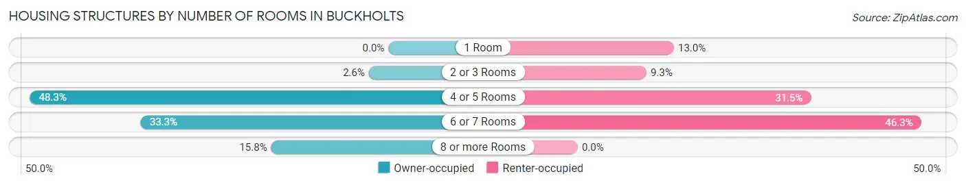Housing Structures by Number of Rooms in Buckholts