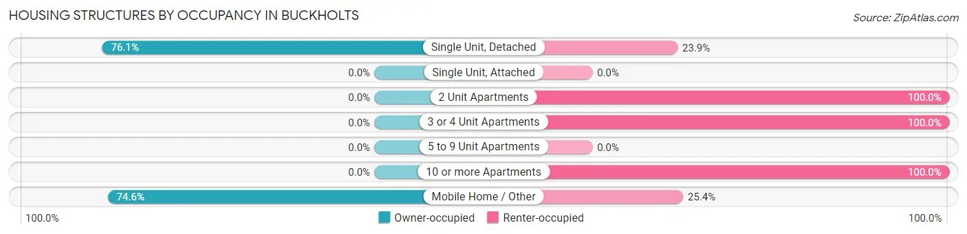 Housing Structures by Occupancy in Buckholts