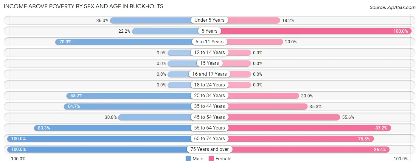 Income Above Poverty by Sex and Age in Buckholts