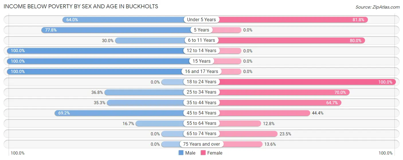 Income Below Poverty by Sex and Age in Buckholts