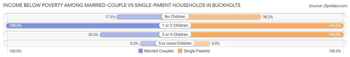 Income Below Poverty Among Married-Couple vs Single-Parent Households in Buckholts