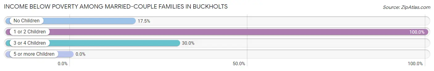 Income Below Poverty Among Married-Couple Families in Buckholts