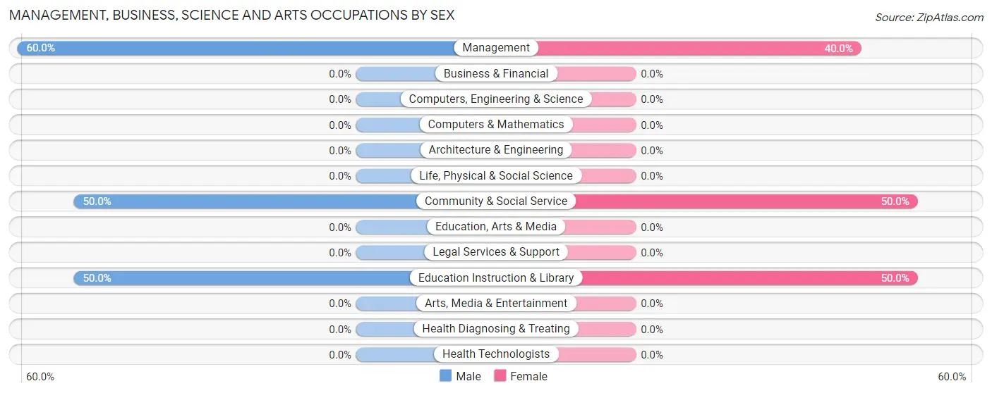 Management, Business, Science and Arts Occupations by Sex in Buckholts