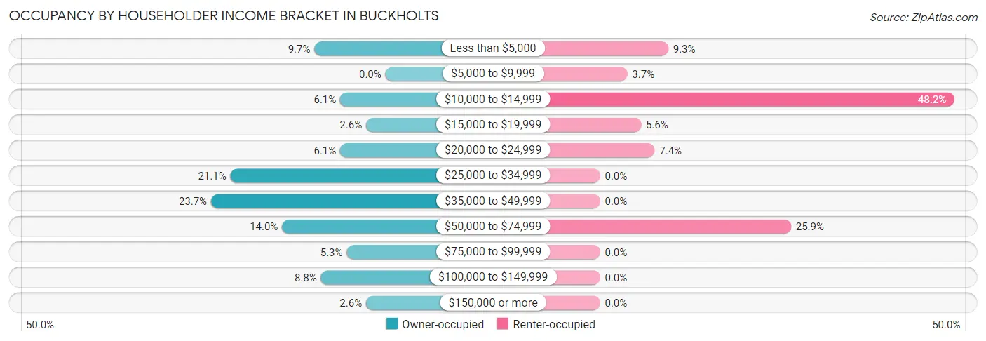 Occupancy by Householder Income Bracket in Buckholts