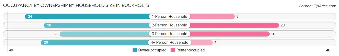 Occupancy by Ownership by Household Size in Buckholts