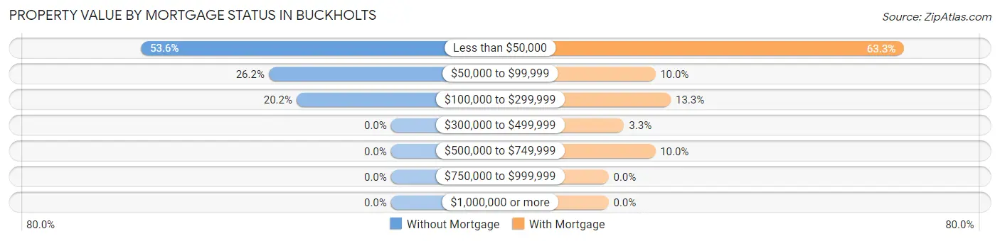 Property Value by Mortgage Status in Buckholts