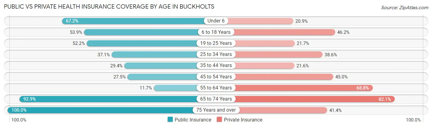 Public vs Private Health Insurance Coverage by Age in Buckholts