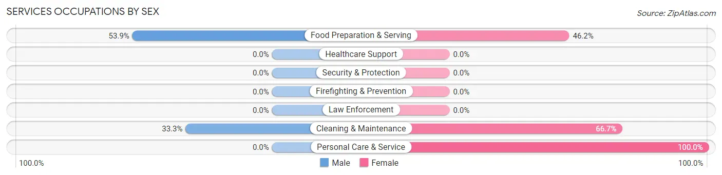Services Occupations by Sex in Buckholts