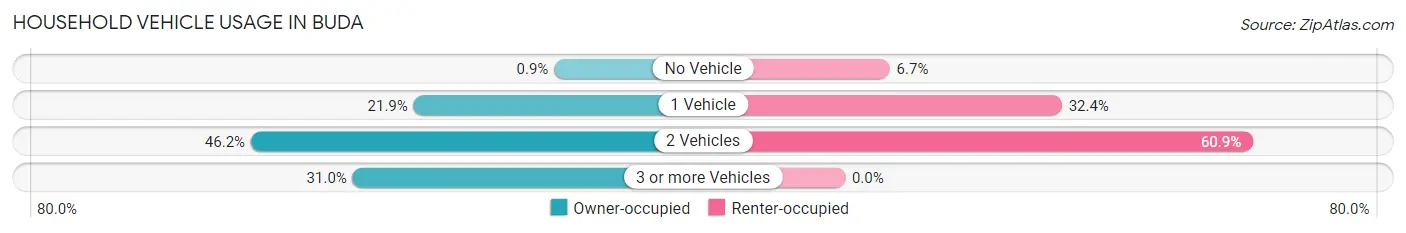 Household Vehicle Usage in Buda