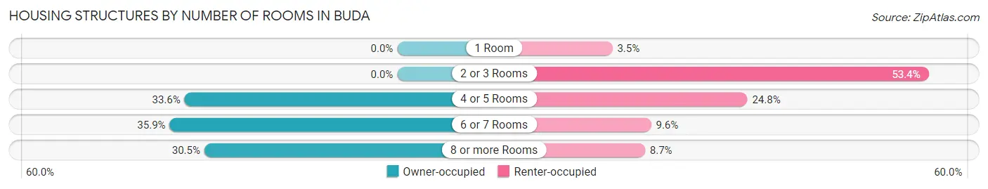 Housing Structures by Number of Rooms in Buda