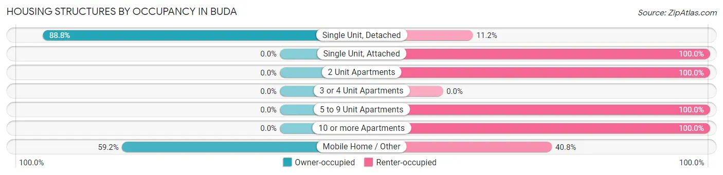 Housing Structures by Occupancy in Buda