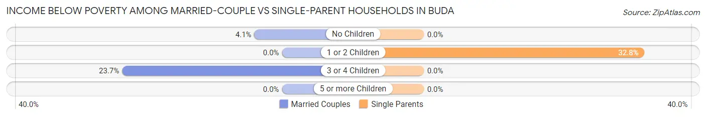 Income Below Poverty Among Married-Couple vs Single-Parent Households in Buda