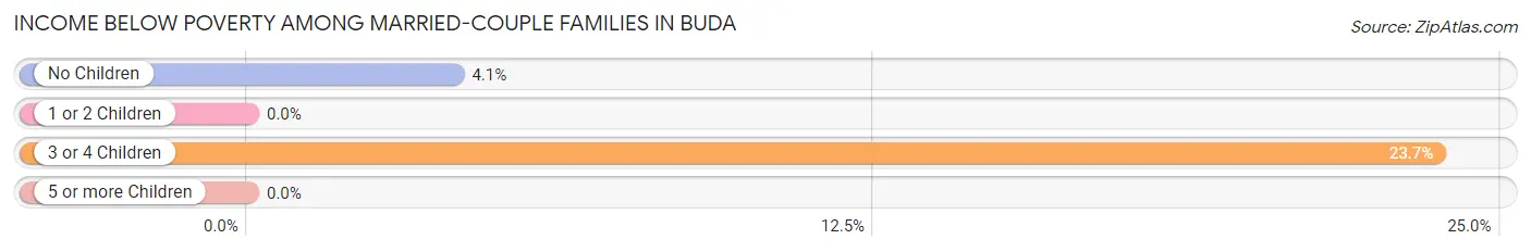 Income Below Poverty Among Married-Couple Families in Buda