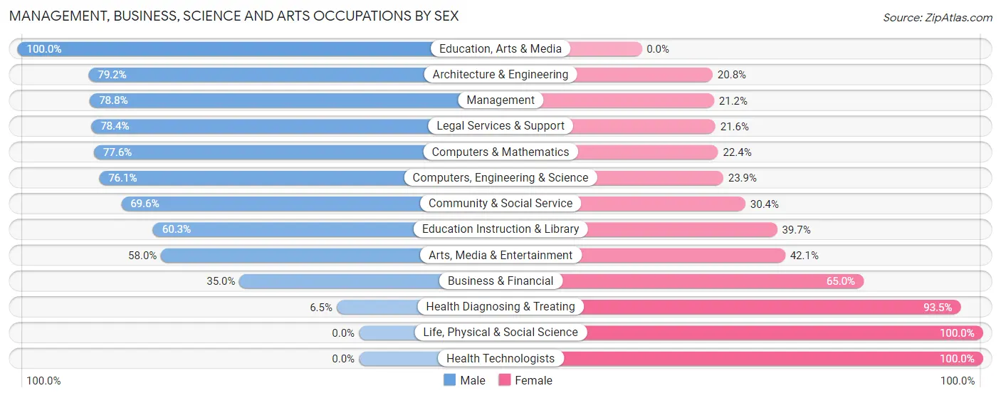 Management, Business, Science and Arts Occupations by Sex in Buda