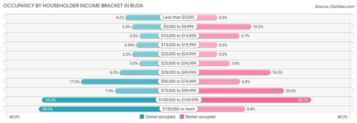 Occupancy by Householder Income Bracket in Buda