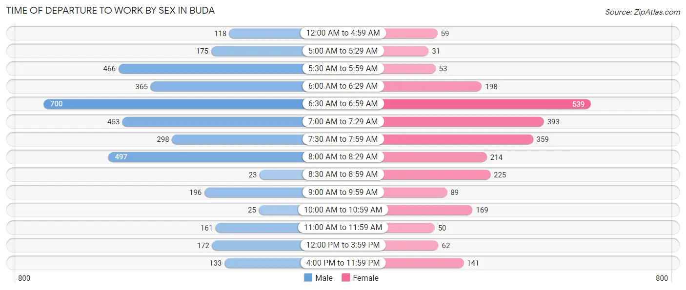 Time of Departure to Work by Sex in Buda