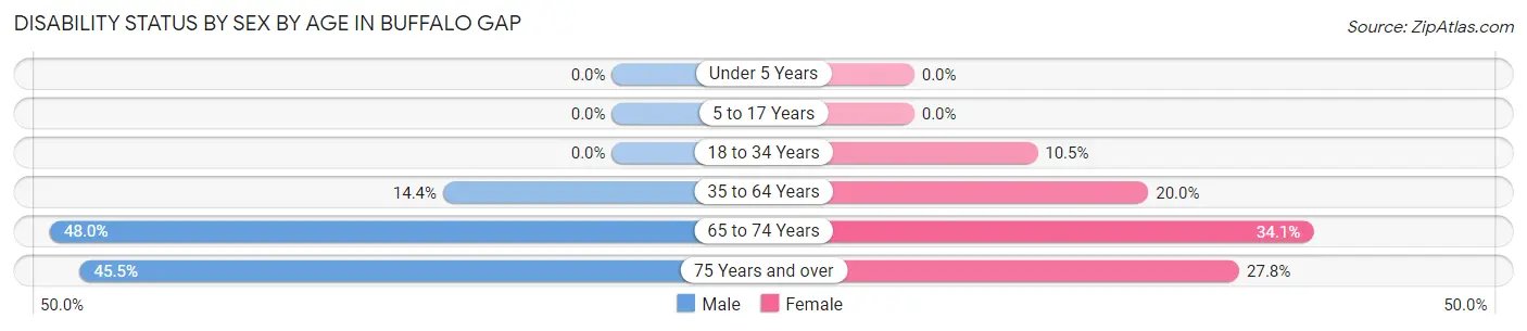 Disability Status by Sex by Age in Buffalo Gap
