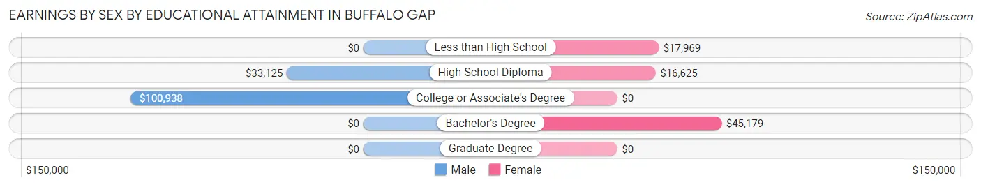 Earnings by Sex by Educational Attainment in Buffalo Gap