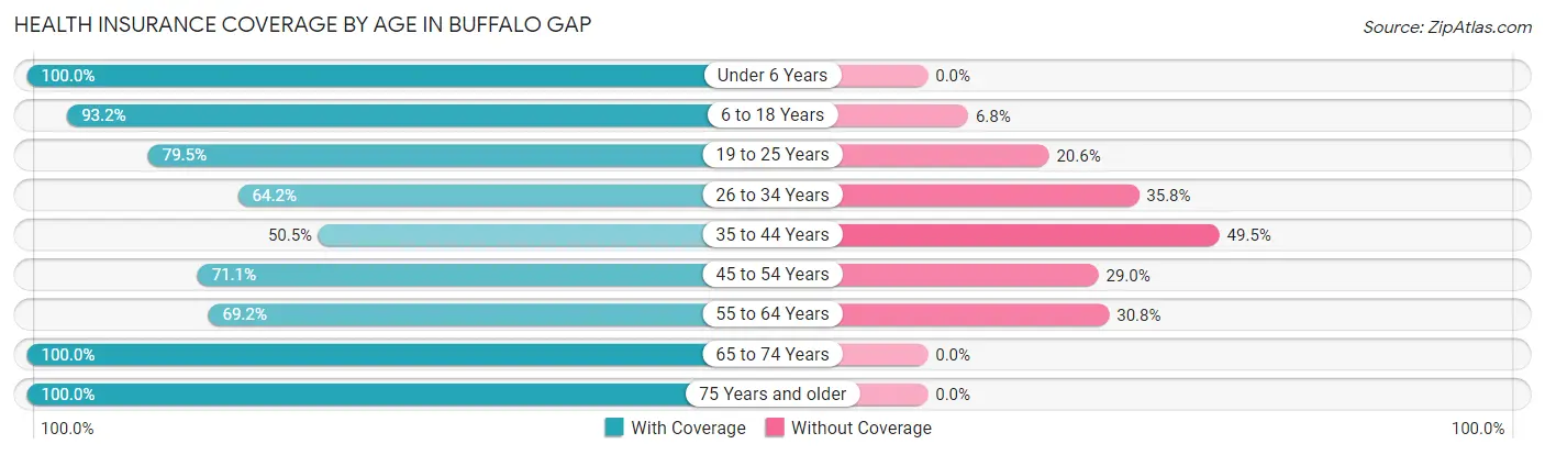 Health Insurance Coverage by Age in Buffalo Gap