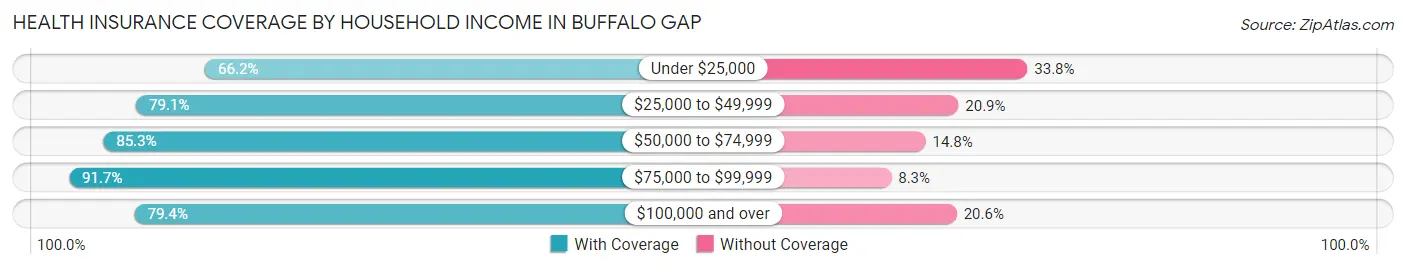 Health Insurance Coverage by Household Income in Buffalo Gap