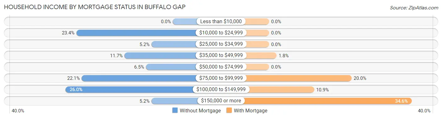 Household Income by Mortgage Status in Buffalo Gap