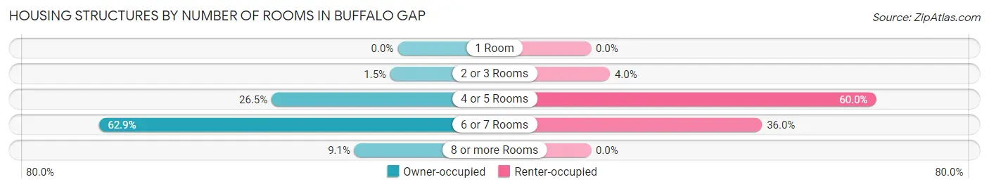 Housing Structures by Number of Rooms in Buffalo Gap