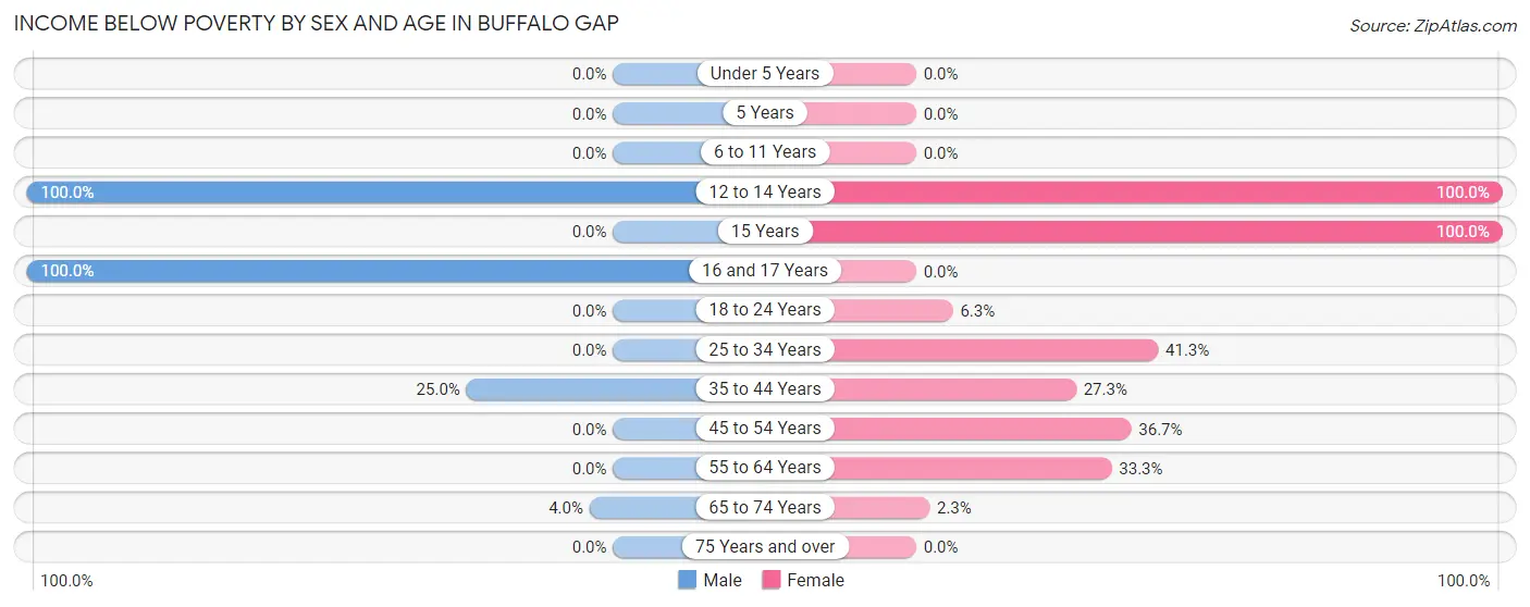 Income Below Poverty by Sex and Age in Buffalo Gap