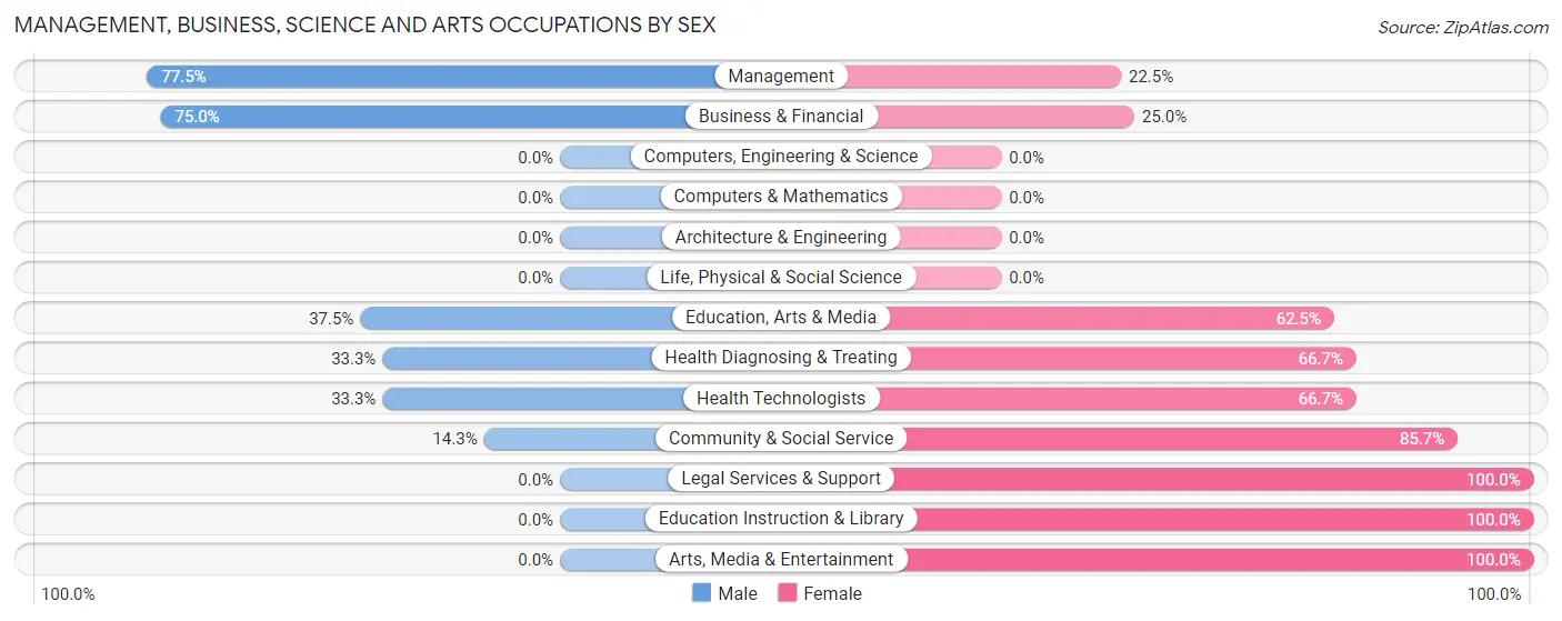 Management, Business, Science and Arts Occupations by Sex in Buffalo Gap