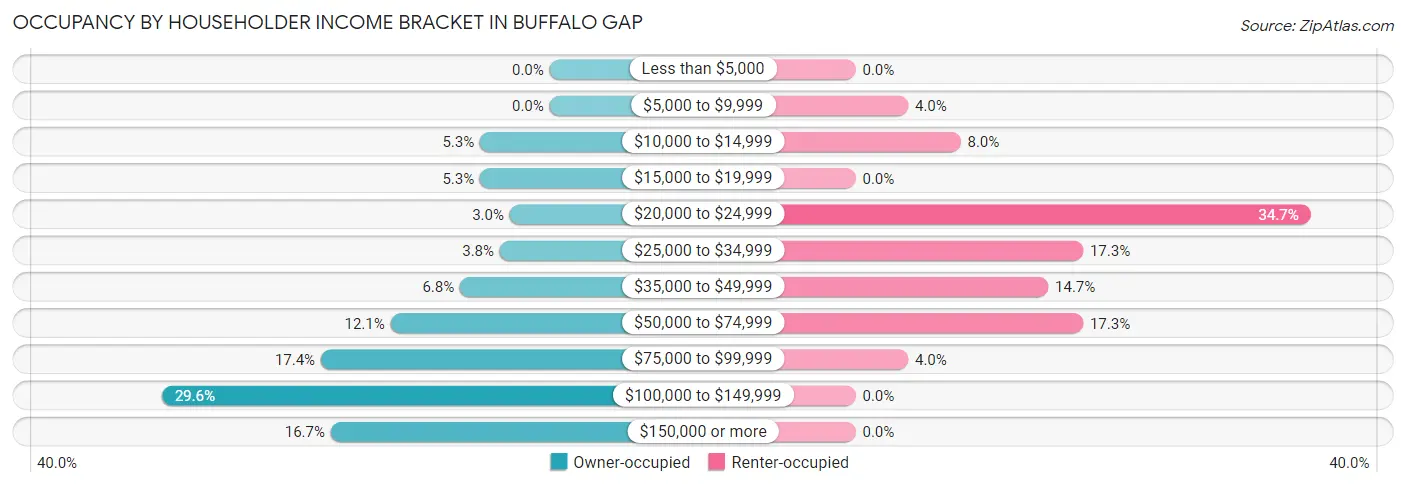 Occupancy by Householder Income Bracket in Buffalo Gap