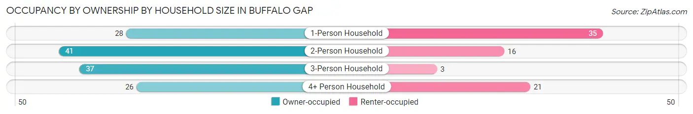 Occupancy by Ownership by Household Size in Buffalo Gap