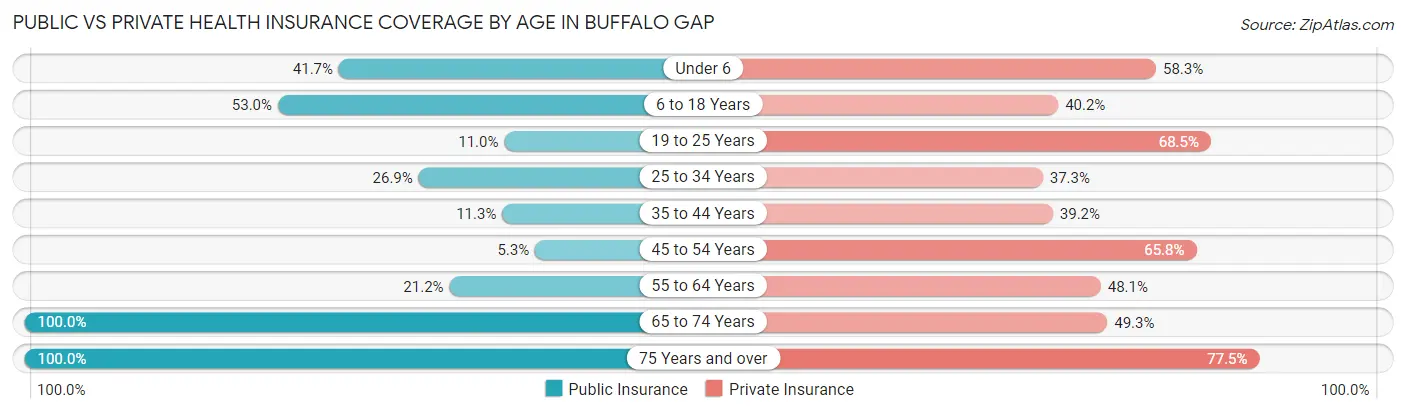 Public vs Private Health Insurance Coverage by Age in Buffalo Gap