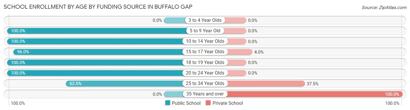 School Enrollment by Age by Funding Source in Buffalo Gap