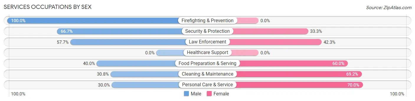 Services Occupations by Sex in Buffalo Gap