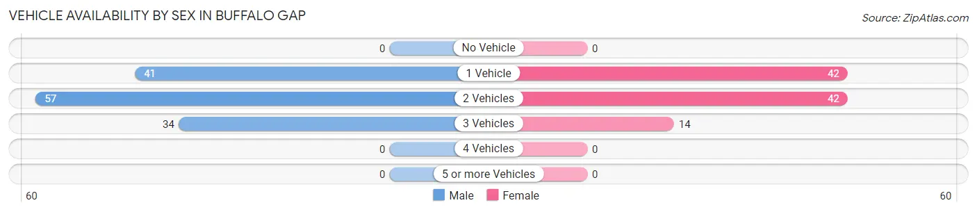 Vehicle Availability by Sex in Buffalo Gap