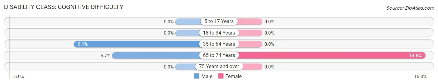 Disability in Buffalo Springs: <span>Cognitive Difficulty</span>