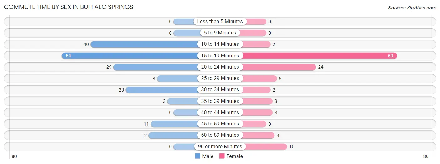 Commute Time by Sex in Buffalo Springs