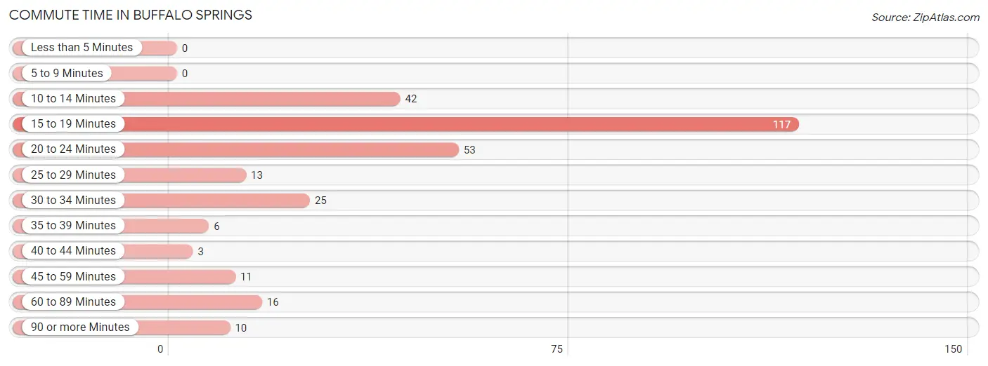 Commute Time in Buffalo Springs