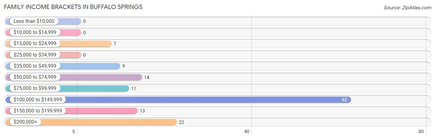 Family Income Brackets in Buffalo Springs