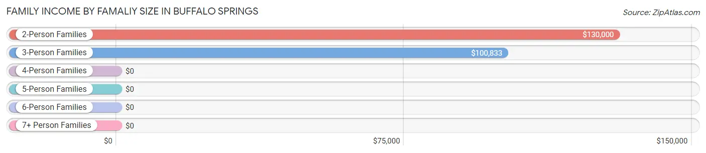 Family Income by Famaliy Size in Buffalo Springs