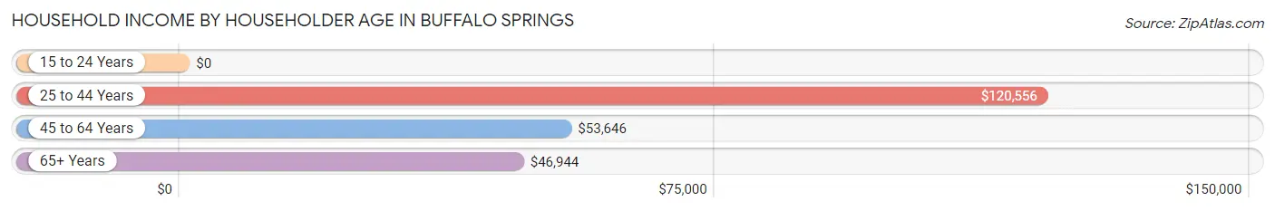 Household Income by Householder Age in Buffalo Springs