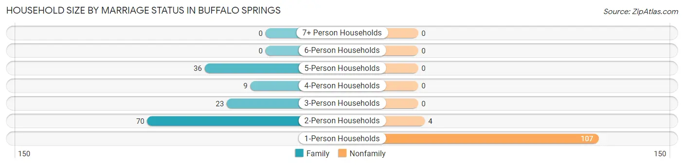 Household Size by Marriage Status in Buffalo Springs