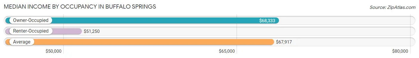 Median Income by Occupancy in Buffalo Springs